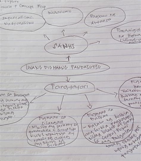 Gawain 1 Concept Mappanuto Punan Ng Impormasyon Ang Graphic Organizer