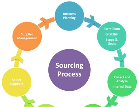 Supply Chain Management Procurement Strategy