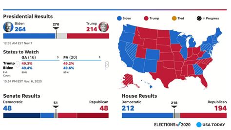 usa today live map shows election results as crucial ballots continue to be counted usa today