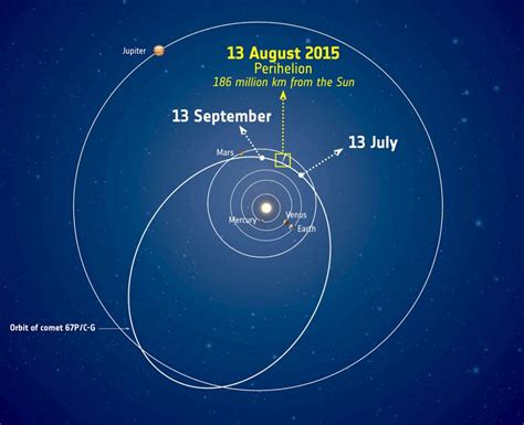 T Minus 12 Days To Perihelion Rosetta S Comet Up Close And In 3d Universe Today