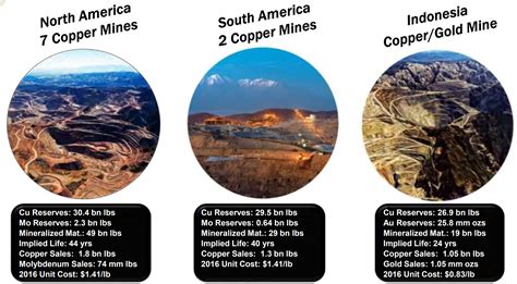 (fcx) is a mining company. Freeport McMoRan - Top Tier Mining Company - Freeport ...