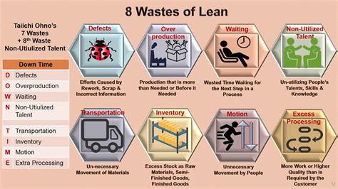 Lean Concepts 8 Forms Of Waste Cause And Effect How To Eliminate
