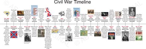 Civil War Timeline Homework Assignment Civil War Timeline American