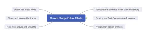 Global Warming Mind Maps Understand Climate Change EdrawMind