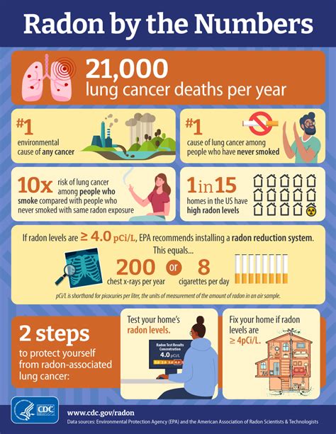 Radon By The Numbers Long Description Nceh Cdc