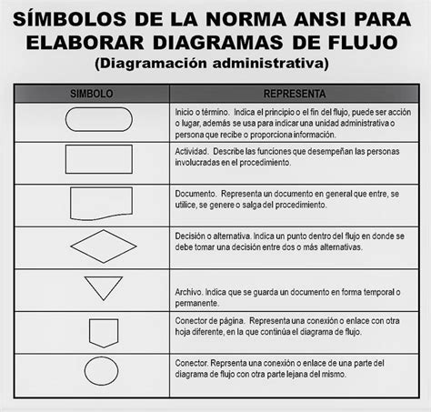 S Mbolos De La Norma Ansi Para Elaborar Diagramas De Flujo Diagrama De Flujo Normando Simbolos