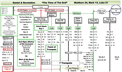 Charts Daniel And Revelation Downloadable End Times Prophecy In 2020