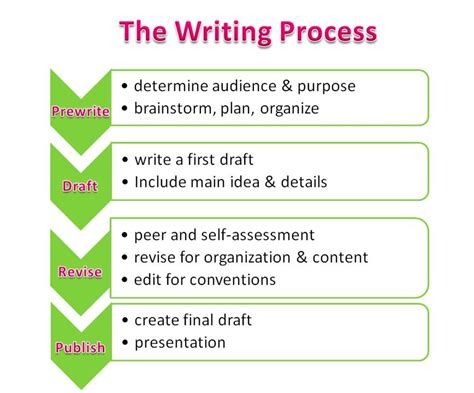 Effective Strategies For Teaching Writing To Struggling Readers Hubpages
