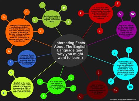 Interesting Facts About The English Language And Why You Might Want To