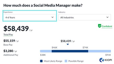 Average Social Media Marketing Salary Average Income For 2023
