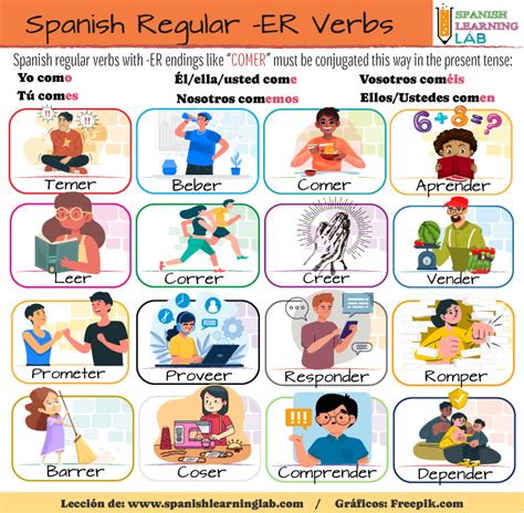 Regular Verbs In Spanish Conjugation List And Sentences Spanish