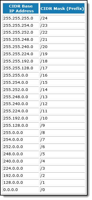 Every device has an ip address with two pieces: Ethernet Addressing - Control Subnet