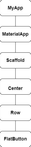 Understanding Buildcontext In Flutter