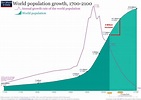 World Population Growth Rate Chart