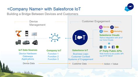 Salesforce Iot In Manufacturing Smbhd