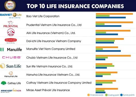 Best Life Insurance Companies Of 2020 50 Top Providers