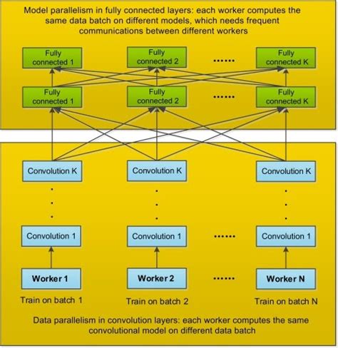 Data Parallelism Engati