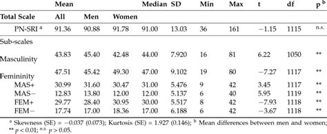 Descriptive Statistics Of The Positive Negative Sex Role Inventory Download Table