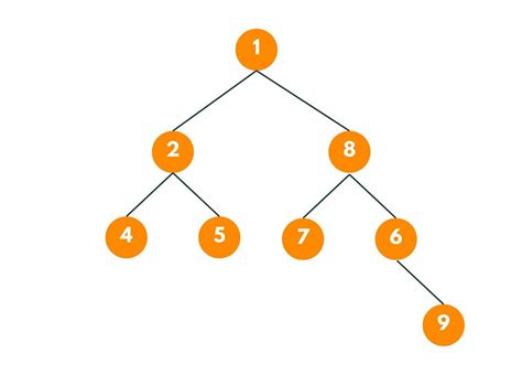 Find Distance Between Two Nodes Of A Binary Tree With Code