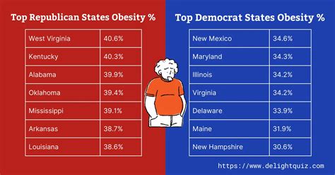 Adult Obesity Percentage In Democrat Vs Republican States