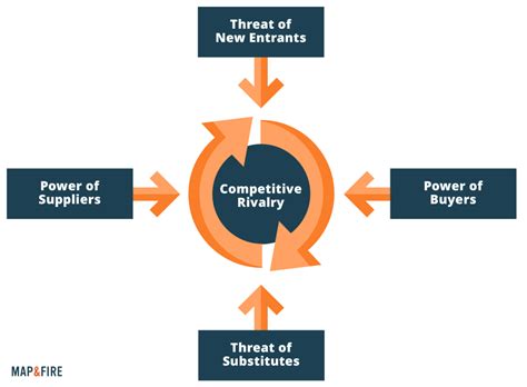 Competitive Landscape Positioning 5 Forces Definitions And Examples