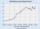 USD to INR Conversion Rate 30 year Technical Analysis - Economics - Dec ...