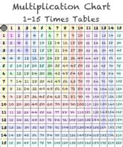 Check out best the multiplication tables from 1 to 15. Multiplication Table Chart 1 to 15 - Multiplication Table Chart