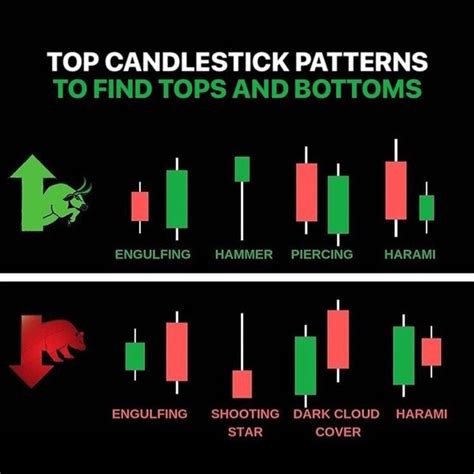 Candlestick Patterns Every Trader Should Know Part