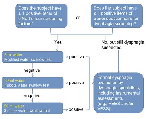 Algorithm For Dysphagia Screening Encyclopedia Mdpi