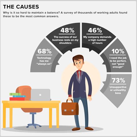 Infographic Why Work Life Balance Is Difficult Why We Need To Pursue