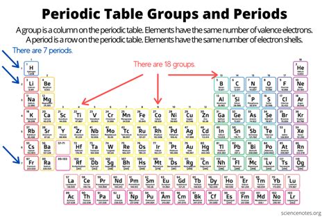 Periodic Table Element Groups Science Learning Hub
