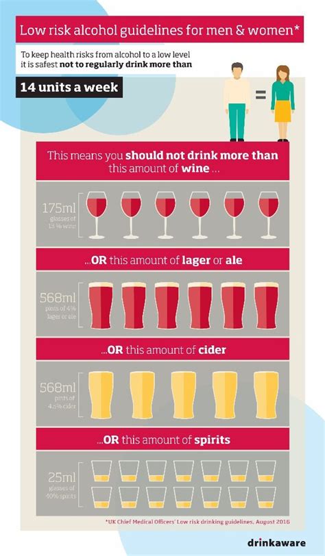 Uk Alcohol Guidelines The Chief Medical Officers Low Risk Drinking