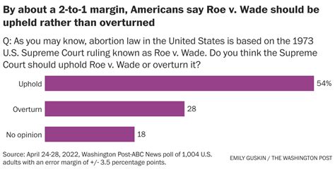 majority of americans say supreme court should uphold roe post abc poll finds the washington post