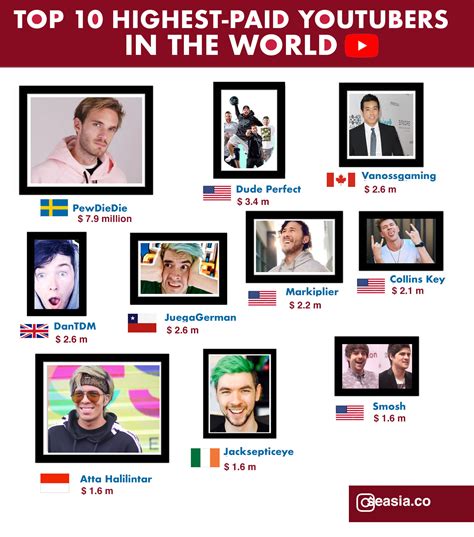 Top 10 malaysia ruclip 2020 hai. Top 10 Highest-paid YouTubers in the World | Seasia.co