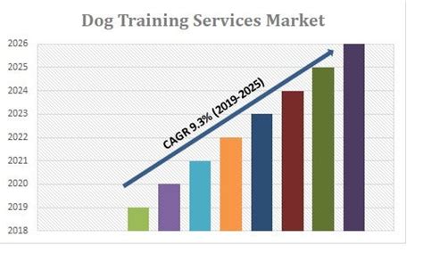 Dog Training Services Market Is Estimated To Reach 41001 Million By
