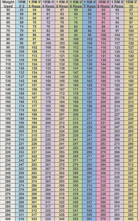 One Rep Max Percentage Chart