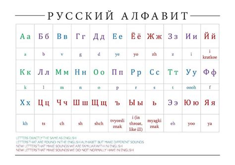 Russian Alphabet Chart Color Coded Etsy Russian Alphabet Learn