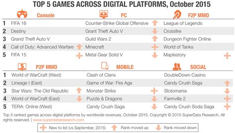 Nigatech Most Played Top 5 Online Games Across Digital Platforms