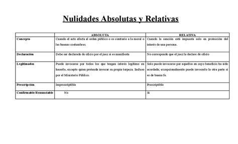 Nulidades Absolutas Y Relativaas Cuadro Comparativo Nulidades