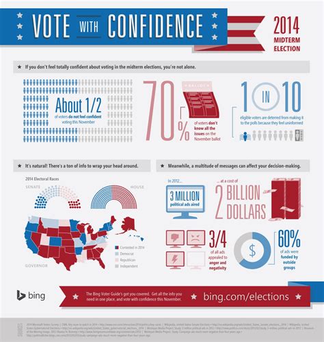 Microsoft Rocks The Vote Bing Elections Helps Voters Stay Informed