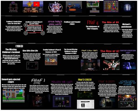 My Interpretation Of The Fnaf Timeline My Ipad Glitched Somehow And It