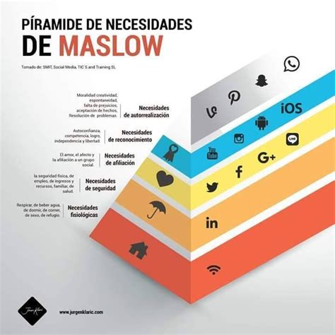 Pirámide De Necesidades De Maslow Actualizado ‪‎digital‬ Socialmedia