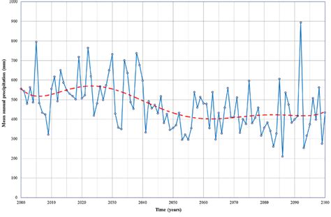 Time Series Graph Of Precipitation Using A Projection Of Climate