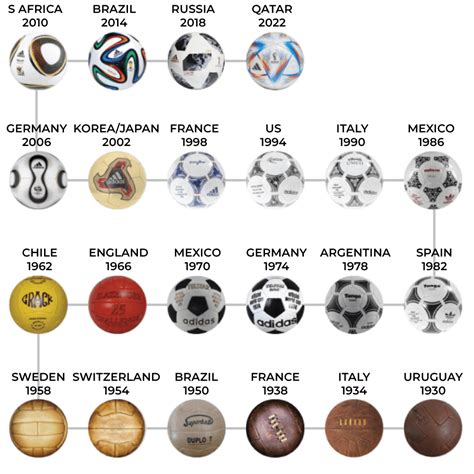 The Evolution Of The Official World Cup Match Ball 1930 2018 Rsoccer