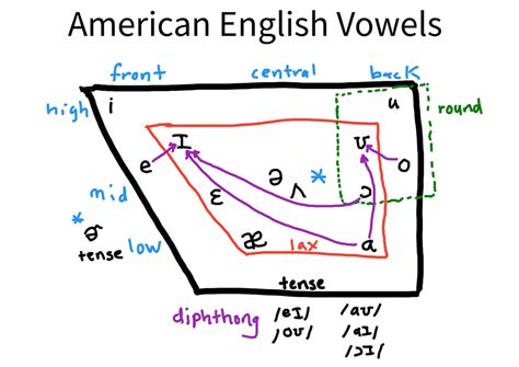 American English Pronunciation Speech Modification American Accent