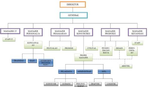 Struktur Organisasi Perusahaan Kontraktor Homecare24