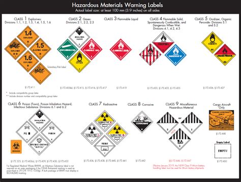 Call if a specific hazmat handling label is needed and is not listed here. Printable Hazmat Ammunition Shipping Labels : Orm D Label Printable - printable label templates ...