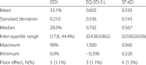 Descriptive Statistics Of Odi Eq 5d And Sf 6d Utility Scores N 272