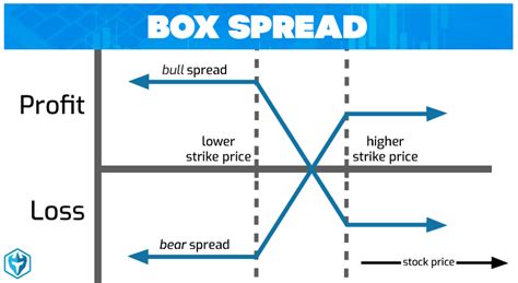 Box Spread Definition Day Trading Terminology Warrior Trading