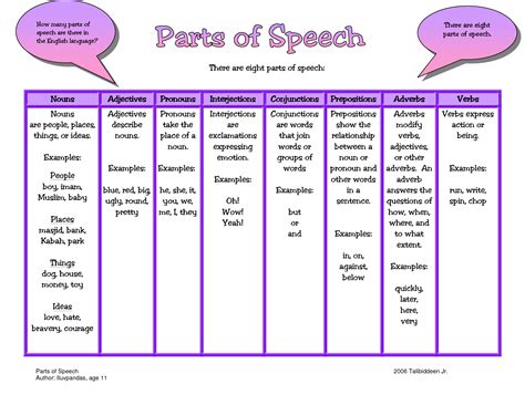 Identifying Parts Of Speech
